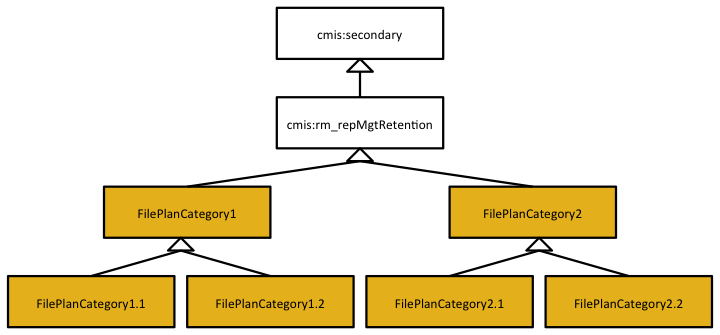 Repository Managed Retentions Types