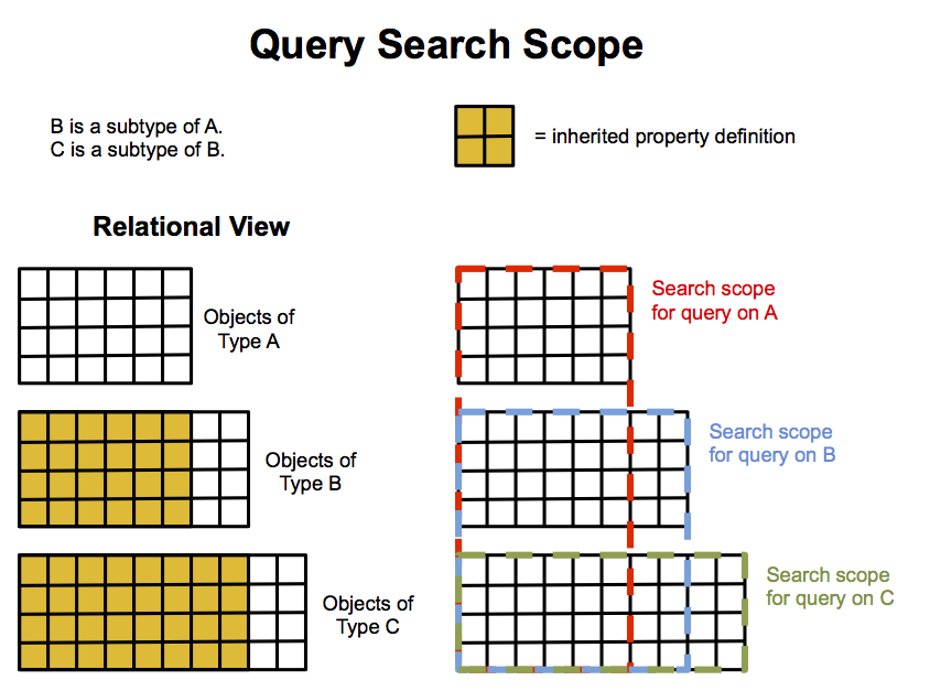 Query Search Scope