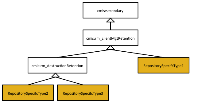 Client Managed Retentions Types