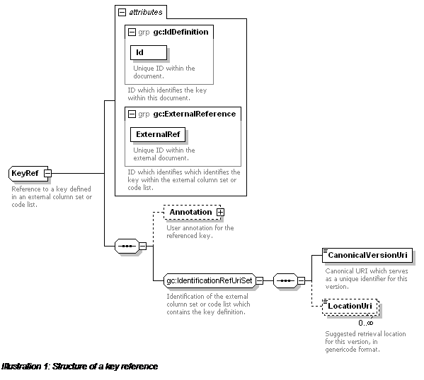 Text Box:  
Illustration 8: Structure of a key reference
