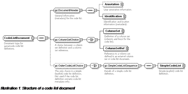 Text Box:  
Illustration 11: Structure of a code list document
