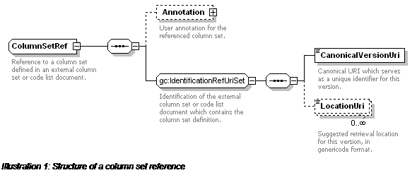 Text Box:  
Illustration 12: Structure of a column set reference
