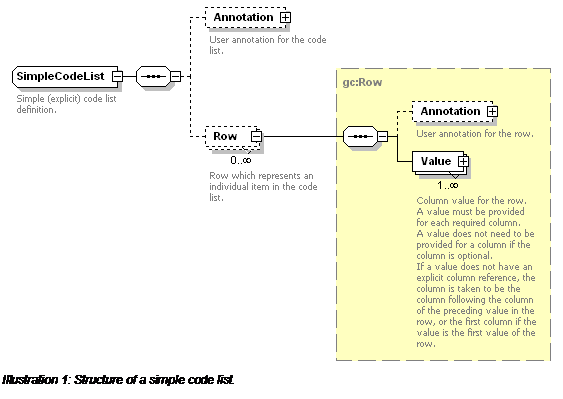 Text Box:  
Illustration 13: Structure of a simple code list.
