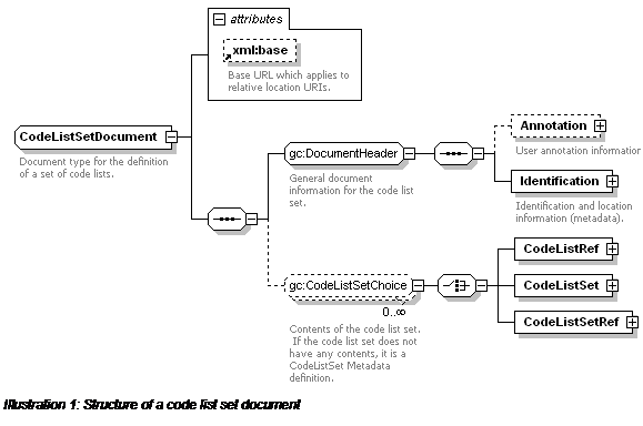 Text Box:  
Illustration 15: Structure of a code list set document
