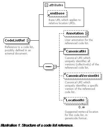Text Box:  
Illustration 16: Structure of a code list reference.
