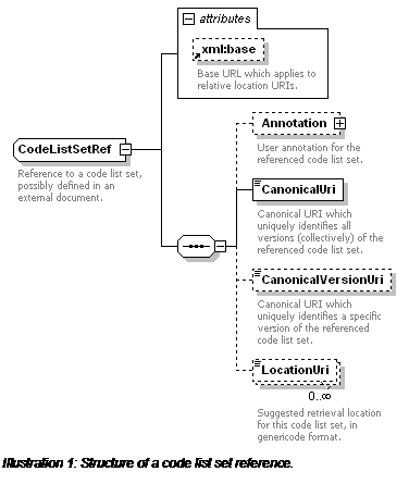 Text Box:  
Illustration 17: Structure of a code list set reference.
