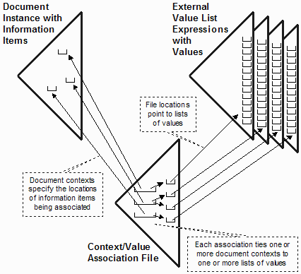 Context/value association