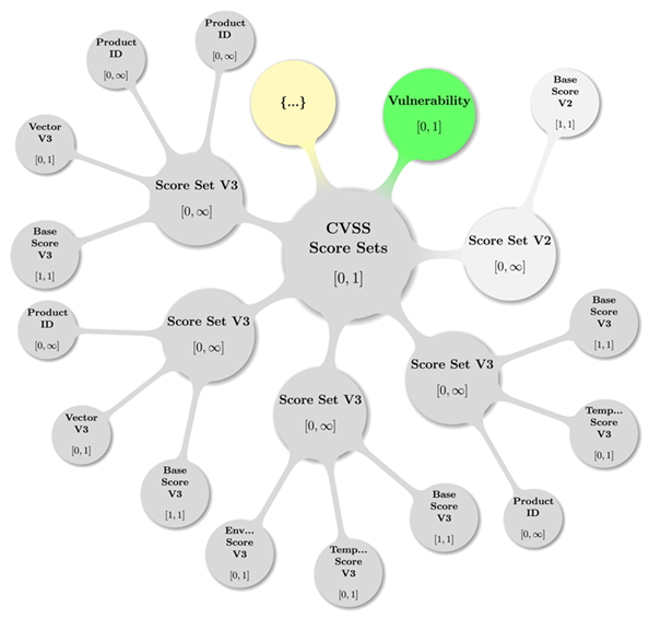 Title: A topologically valid CVSS Score Sets configuration. - Description: Visual display of nodes (circles) with their names and cardinalities as well as relations to other nodes depicted via styled lines (edges) connecting them.