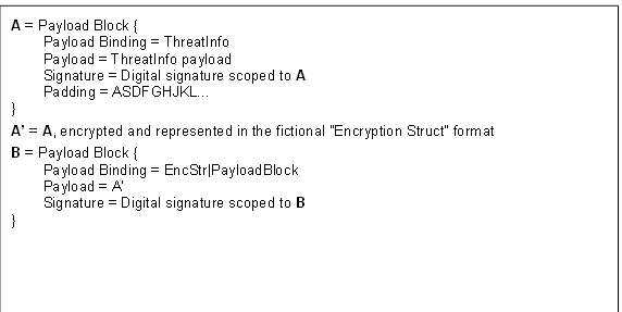 A = Payload Block {
        Payload Binding = ThreatInfo
        Payload = ThreatInfo payload 
        Signature = Digital signature scoped to A
        Padding = ASDFGHJKL... 
}
A = A, encrypted and represented in the fictional "Encryption Struct" format
B = Payload Block { 
        Payload Binding = EncStr|PayloadBlock 
        Payload = A 
        Signature = Digital signature scoped to B 
}
