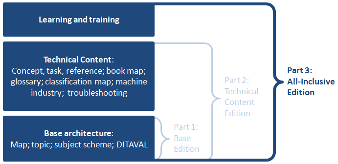 Block diagram that illustrates the components of the three editions of the DITA specification, and the subset relationships between the three editions. The base edition ('part 1') contains the base architecture, which includes map, topic, subject scheme, and DITAVAL. The technical content edition ('part 2') contains the base architecture plus the technical content specializations, which include concept, task, reference, book map, glossary, classification map, machine industry, and troubleshooting. The all-inclusive edition ('Part 3') contains the base architecture, the technical content specializations, and the learning and training specializations. Portions of this diagram that are specific to the all-inclusive edition are highlighted and bold, while others are dimmed, to signify that this is the all-inclusive edition of the specification.