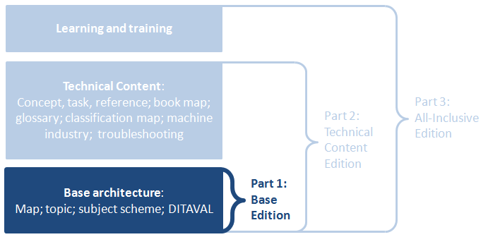 Block diagram that illustrates the components of the three editions of the DITA 1.3 specification, and the subset relationships between the three editions. The base edition ('part 1') contains the base architecture, which includes map, topic, subject scheme, and DITAVAL. The technical content edition ('part 2') contains the base architecture plus the technical content specializations, which include concept, task, reference, book map, glossary, classification map, machine industry, and troubleshooting. The all-inclusive edition ('part 3') contains the base architecture, the technical content specializations, and the learning and training specializations. Portions of this diagram that are specific to the base edition are highlighted and bold, while others are dimmed, to signify that this is the base edition of the DITA 1.3 specification.