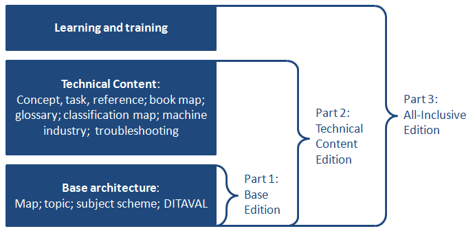 Block diagram that illustrates the components of the three editions of the DITA specification, and the subset relationships between the three editions. The base edition ('part 1') contains the base architecture, which includes map, topic, subject scheme, and DITAVAL. The technical content edition ('part 2') contains the base architecture plus the technical content specializations, which include concept, task, reference, book map, glossary, classification map, machine industry, and troubleshooting. The alll-inclusive Edition ('part 3') contains the base architecture, the technical content specializations, and the learning and training specializations.