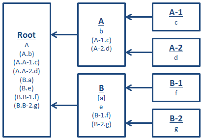 Tree structure diagram showing example references to key scope names relative to other key scopes. The tree has a root node labeled 'Root' with two children 'A' and 'B', which in turn have children 'A-1', 'A-2', 'B-1', and 'B-2'. Every node has a list of one or more key scope names with different typographic styling. In the root node the name 'A' appears with no style, and the following labels appear with parentheses: 'A.b', 'A.A-1.c', 'A.A-2.d', 'B.a', 'B.e', 'B.B-1.f', 'B.B-2.g'. In the A node the name 'b' has no style, and the following labels appear with parentheses: 'A-1.c', 'A-2.d'. In the A-1 node the label 'c' appears with no style. In the A-2 node the label 'd' appears with no style. In the B node the label 'a' appears with square brackets; the label 'e' appears with no style; and the following labels appear with parentheses: 'B-1.f', 'B-2.g'. In the B-1 node the label 'f' appears with no style. In the B-2 node the label 'g' appears with no style.