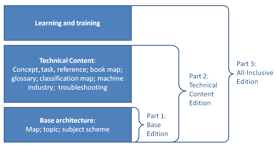 Diagram that shows the relationship between the base, technical-content, and all-inclusive editions of the DITA specification. The base edition contains map, topic, and subject scheme; it is a subset of the technical content edition. The technical content edition contains concept, task, and reference; bookmap, glossary; classification map; machinery task, and troubleshooting; it is a subset of the all-inclusive edition. The all-inclusive edition includes the base architecture and the technical content specialization; it also includes the learning and training specializations.