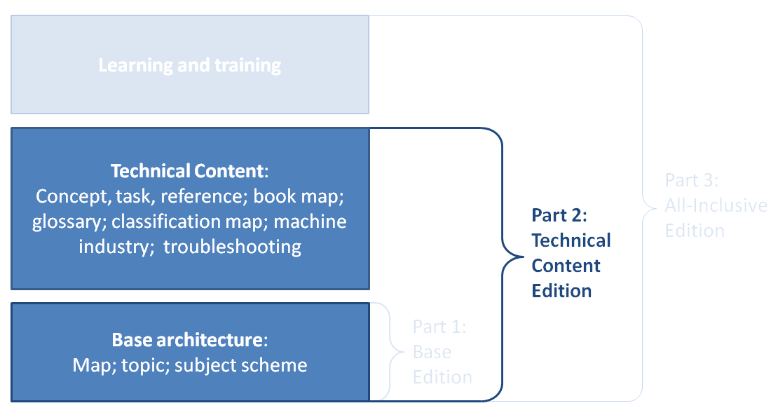 The technical content edition contains the base architecture (map, topic, and subject scheme); it also includes the technical content specialization: concept, task, and reference; bookmap, glossary; classification map; machinery task, and troubleshooting. It does not include the learning and training specializations that are included in the all-inclusive edition.