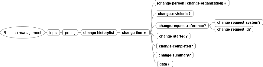 Diagram that illustrates the elements in the release management domain and where they can be used in a DITA topic