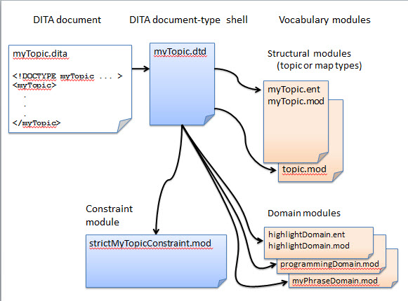 Shows the relationship between a DITA document, its DITA document-type shell, and the various document-type modules that it uses.