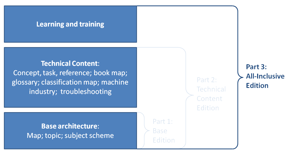 The all-inclusive edition contains the contents of the base edition (topic, map, and subject scheme), as well as the contents of the techical content edition: concept, task, and reference; bookmap, glossary; classification map; machinery task, and troubleshooting. Furthermore, it contains the learning and training specializations.