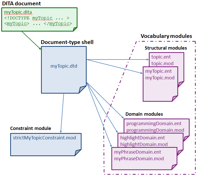Diagram showing a typical architecture of a DITA document type shell. At the top left a DITA document file named 'myTopic.dita' refers to a document type of 'myTopic'. An arrow from this file points to a Document-type shell file named 'myTopic.dtd'. Arrows point to several other modules. A constraint module is named 'strictMyTopicConstraint.mod'. Structural modules are named 'mytopic.ent', 'mytopic.mod', 'topic.ent', and 'topic.mod'. Domain modules are named 'myPhraseDomain.ent', 'myPhraseDomain.mod', 'highlightDomain.ent', 'highlightDomain.mod', 'programmingDomain.ent', and 'programmingDomain.mod'. The Structural and Domain modules are grouped together and labeled Vocabulary modules.