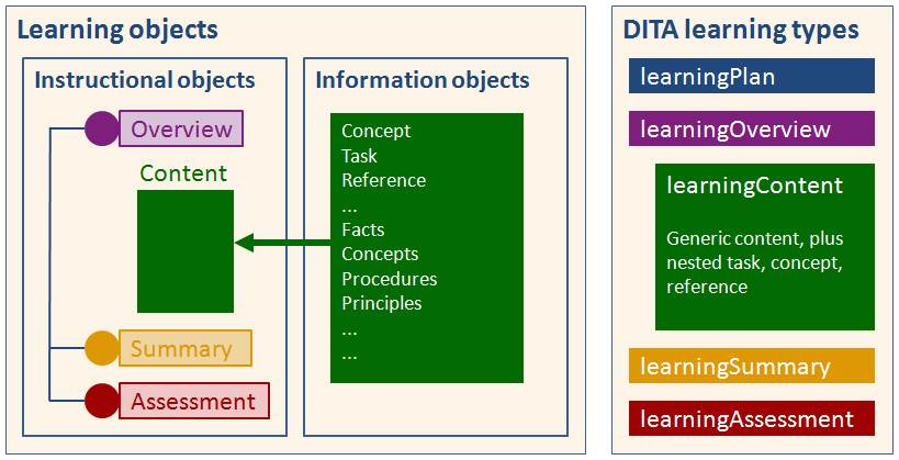 Box diagram that shows the relationship between learning and training objects and the DITA-defined learning types that represent them. The Learning objects box shows instructional objects Overview, Content, Summary, and Assessments; the Content object is expanded in another box 'Information objects' including Concept, Task, Reference, Facts, Concepts, Procedures, and Principles. A DITA learning types box lists learningPlan, learningOverview, learningContent, learningSummary, and learningAssessment. Colors of the learning objects correlate to matching colors of the DITA learning types; for example, the Summary learning object and the learningSummary DITA type are both colored gold.
