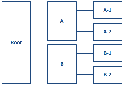Tree structure diagram showing a key scope hierarchy. The leftmost node is labeled 'Root'. There are two child nodes of Root labeled 'A' and 'B'. Node A has two children labeled 'A-1' and 'A-2'. Node B has two children labeled 'B-1' and 'B-2'.