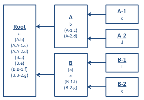 Tree structure diagram showing example references to key scope names relative to other key scopes. The tree has a root node labeled 'Root' with two children 'A' and 'B', which in turn have children 'A-1', 'A-2', 'B-1', and 'B-2'. Every node has a list of one or more key scope names with different typographic styling. In the root node the name 'A' appears with no style, and the following labels appear with parentheses: 'A.b', 'A.A-1.c', 'A.A-2.d', 'B.a', 'B.e', 'B.B-1.f', 'B.B-2.g'. In the A node the name 'b' has no style, and the following labels appear with parentheses: 'A-1.c', 'A-2.d'. In the A-1 node the label 'c' appears with no style. In the A-2 node the label 'd' appears with no style. In the B node the label 'a' appears with square brackets; the label 'e' appears with no style; and the following labels appear with parentheses: 'B-1.f', 'B-2.g'. In the B-1 node the label 'f' appears with no style. In the B-2 node the label 'g' appears with no style.
