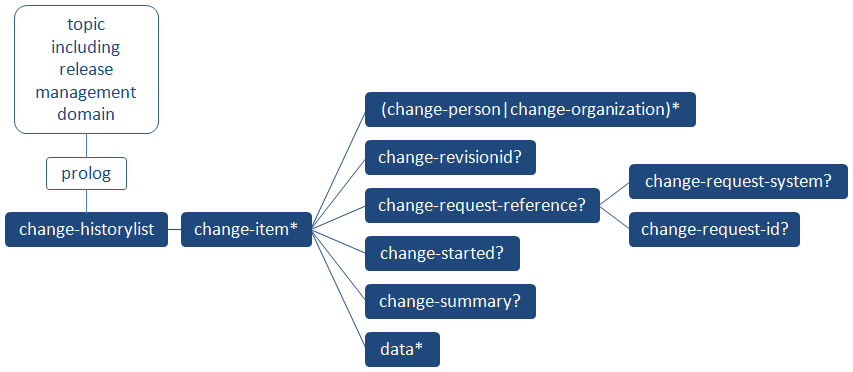 Tree structure diagram showing the elements available in the release management domain, their relationships to each other, and where they can be used in a DITA topic. The change-historylist element can appear in the prolog and can contain change-items. The following elements are children of change-item: change-person, change-organization, change-revisionid, change-request-reference, change-started, change-summary, data. The change-request-reference element can have children change-request-system and change-request-id.