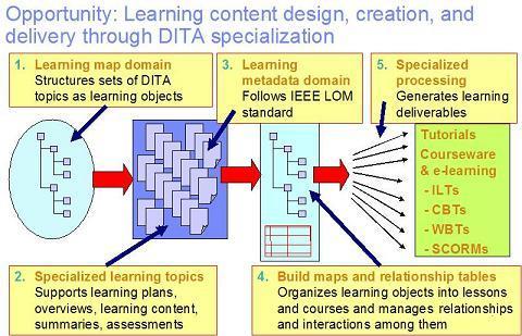 The end-to-end process for designing, authoring, and delivery specialized learning content with DITA.