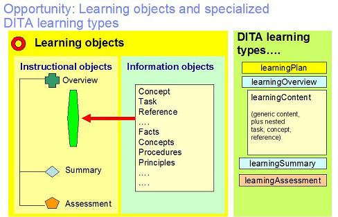 Learning objects and the DITA learning types that support them