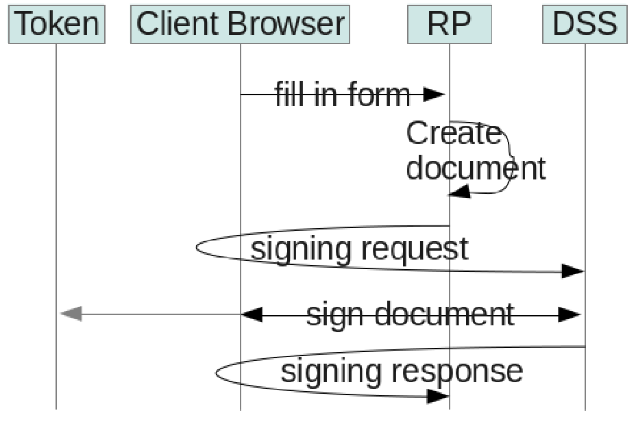 Sequence diagram of a simple protocol flow