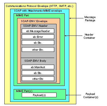 Figure 1: ebXML Messaging version 2
    message structure