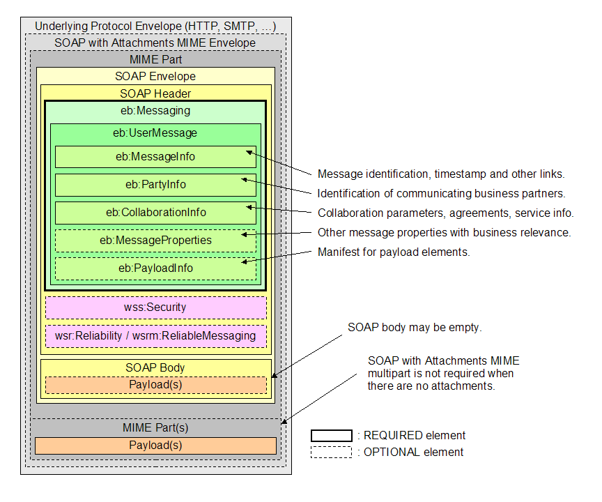 Figure 3: ebXML Messaging version
    3.0 message structure