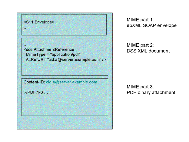Figure 2: ebXML message containing a DSS XML document and a PDF document