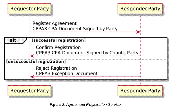  
Figure 2: Agreement Registration Service
