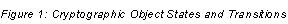 Figure 1: Cryptographic Object States and Transitions