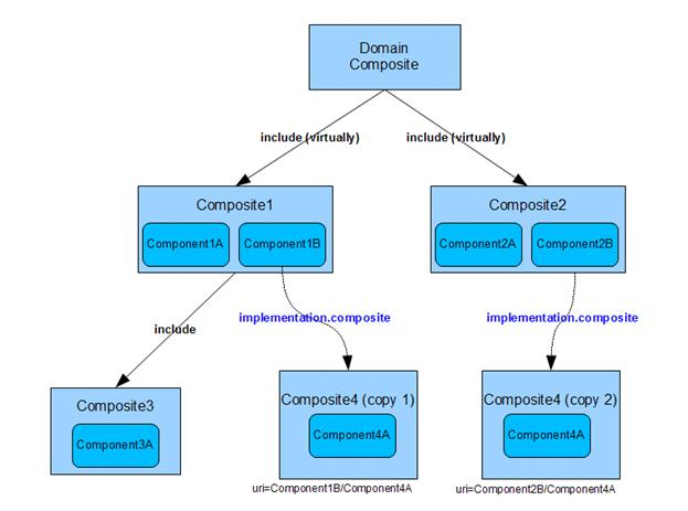 domain-infoset-scenario