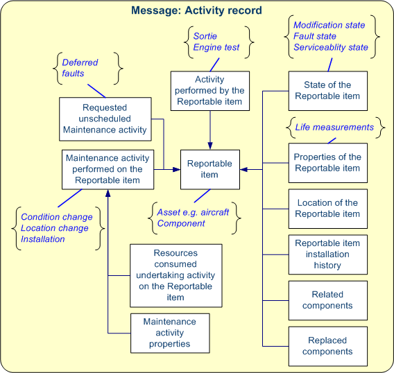 Figure 6 —  Summary of maintenance feedback information