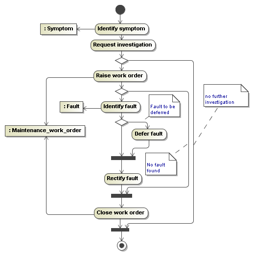 Figure 23 —  UML class diagram representing the state of an asset