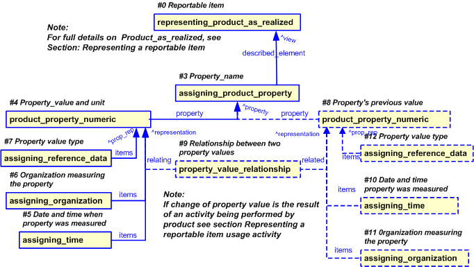 Figure 21 —  EXPRESS-G diagram for properties on a reportable item