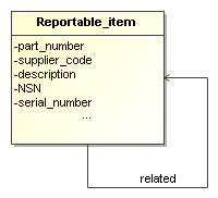 Figure 47 —  Model representing the relationship of a reportable item to other items
