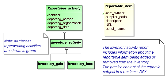 Figure 49 —  Model representing the addition or loss of a reportable item to the inventory