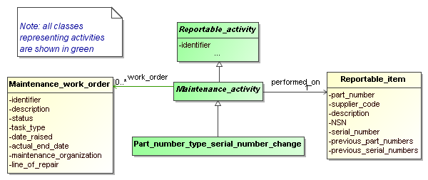 Figure 26 —  Model representing a change in part / serial number