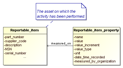 Figure 19 —  UML model representing the properties on a reportable item