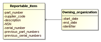 Figure 16 —  UML model representing a reportable_item