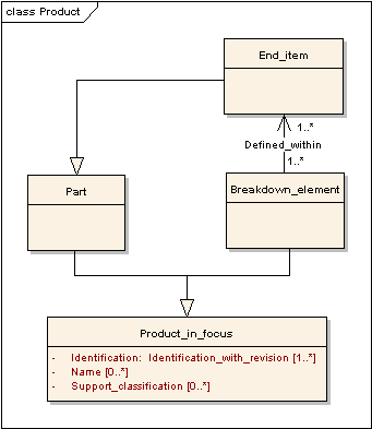 Figure 9 —  UML Class Model for Product in Focus