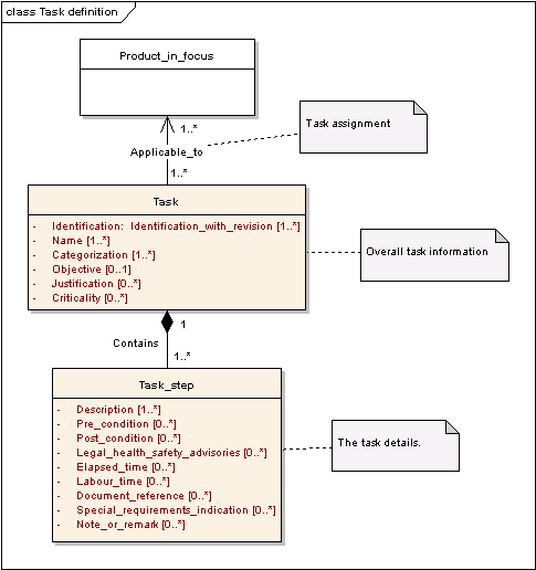 Figure 10 —  UML Class Model for Task Definition