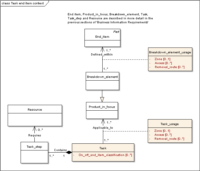 Figure 13 —  UML Class Model for Task End Item Context