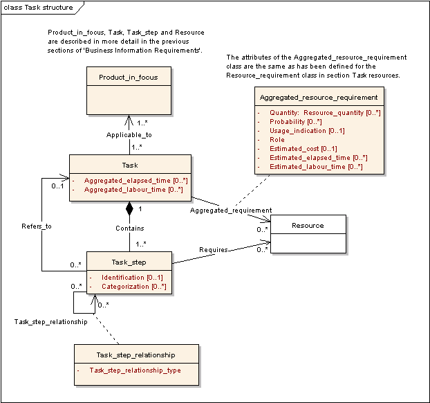 Figure 14 —  UML Class Model for Task Structure