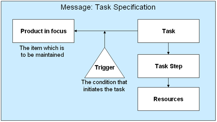 Figure 7 —  Summary of task specification information