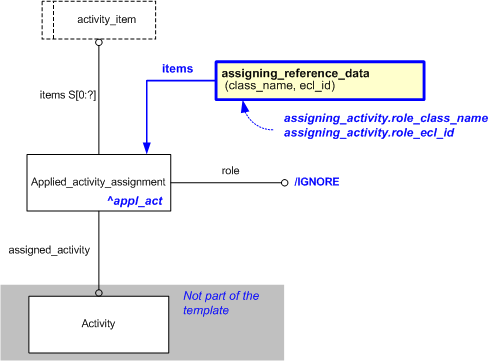 Figure 1 —  An EXPRESS-G representation of the Information model for assigning_activity
